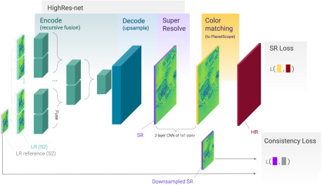 🚨Cool work by M.T. Razzak on multispectral multi-image #superresolution of Sentinel-2! <a href="/isprs/">ISPRS</a>

📜bit.ly/3HgAUJ7
💾  bit.ly/3wleYGh
💿 bit.ly/3WnXqUD

Fantastic collab! <a href="/gonzmg88/">Gonzalo Mateo García</a> <a href="/isp_uv_es/">ISP • Image and Signal Processing</a> <a href="/alkalait/">Freddie Kalaitzis</a> <a href="/yaringal/">Yarin</a> <a href="/OATML_Oxford/">OATML_Oxford</a> Lecuyer, Gomez-Chova, <a href="/ESA_EO/">ESA Earth Observation</a>