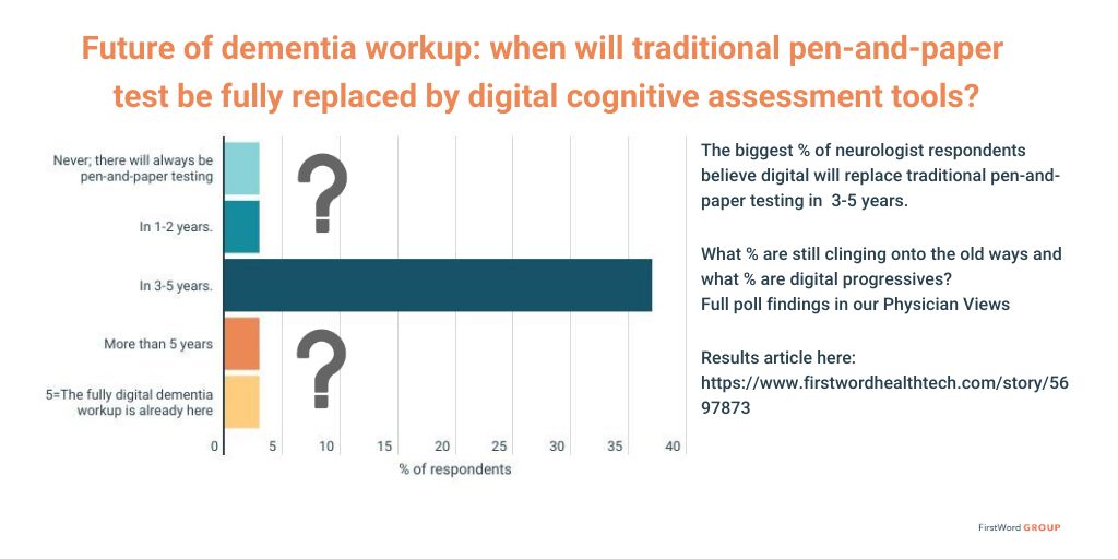 fwhealthtech's tweet photo. Results of our physician poll are out! Digital not yet fully embedded in dementia diagnosis workflow, but positive view generally
https://t.co/SOabBqCnhV
#digitalhealth #dementia #digitaldiagnostics #cognitivetests #healthtech #neurology https://t.co/vsd9mTz7kR