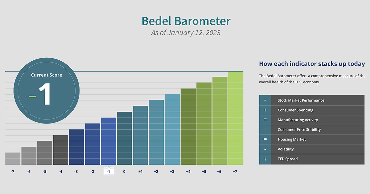 BedelFinancial's tweet photo. NEW: The Bedel Barometer offers a comprehensive measure of the overall health of the U.S. economy. Find out what the latest version has to say about the stock market, housing, consumer spending, and more.

Learn more: https://t.co/t0GYc4zvXF https://t.co/Cxla4cA4Ax
