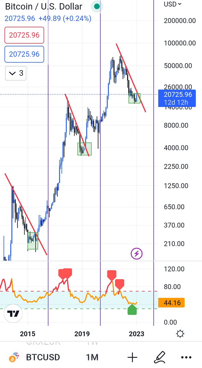 seth_fin's tweet photo. 🌱🌱💵💵💵
🌱Buying #BTC from 16.5k to 20k may seem like a huge range now. Wait until 2025 you will think both prices are cheap!
Zoom out!

🌱When I short its a lower time frame play. When I buy spot #Bitcoin its an investment! Learn to see the difference!

Not Financial Advice https://t.co/Nn9ivzUKtp