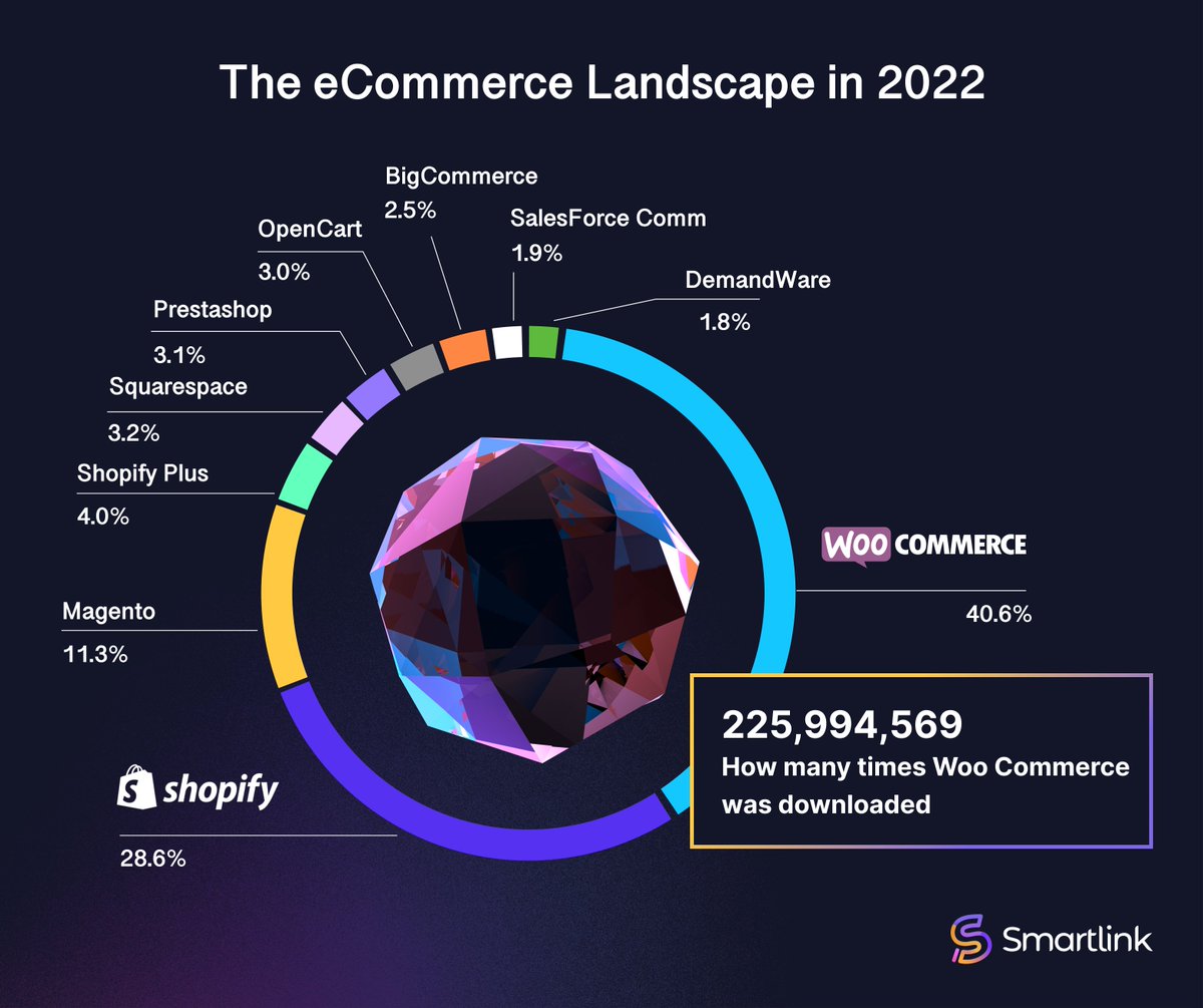 smartlinkHQ's tweet photo. 3/3

Wondering about the prevalence of #WooCommerce in 2023? 

Its current 2023 market share is 23% of the top 1 million sites using eCommerce technologies. 

#WooCommerce leads as the most popular choice among the top million e-commerce sites, ahead of #Magento and #Shopify. https://t.co/qkJ6GW2ZVU