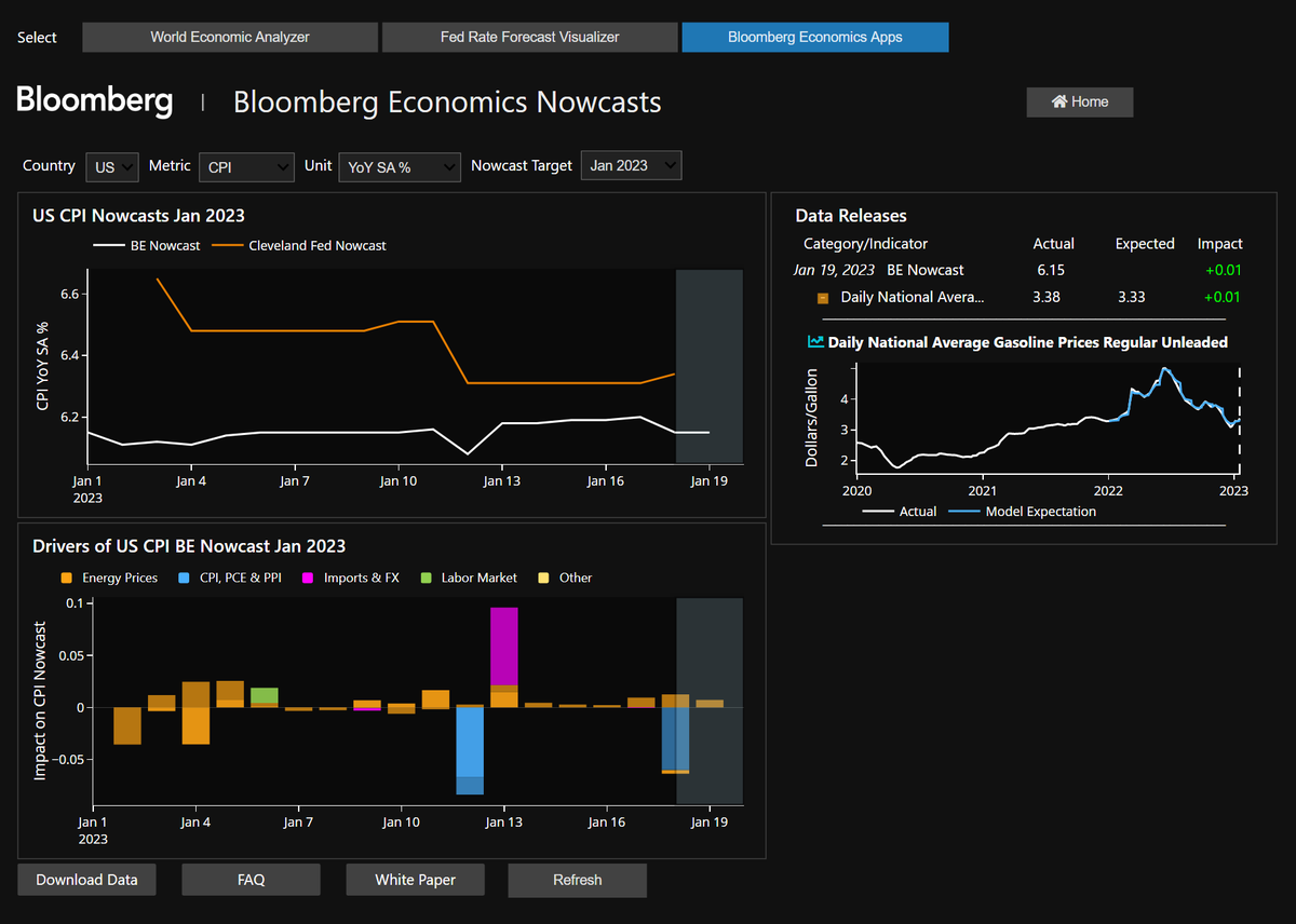 Our Nowcast app is now available live on the Bloomberg Terminal via ECAN <GO>. You can find daily updates of CPI and core CPI nowcasts prints incl. news decompositions. For the January CPI print our nowcast predicts 6.2%, slightly lower than the Cleveland Fed. #inflation #CPI