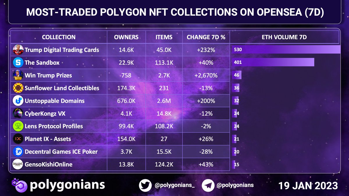 Polygonians_'s tweet photo. MOST-TRADED #POLYGON #NFT COLLECTIONS ON #OPENSEA (7D)
#TrumpDigital #TheSandbox #WinTrumpPrizes #SunflowerLand #UnstoppableDomains #CyberKongz #LensProtocol #PlanetIX #DecentralGames #GensoKishiOnline https://t.co/DShgvqCQW7