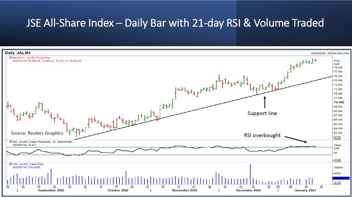 nganga13's tweet photo. JSE ALSI quite stretched. Overbought in the short-term on the 21-day RSI and also deviated above the medium-term moving average. https://t.co/5cjZ7kKQFW