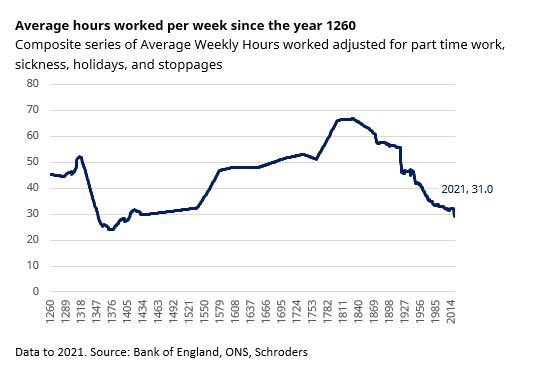 Average hours worked per week since the year 1260

Just be grateful you weren’t alive in the 1800s