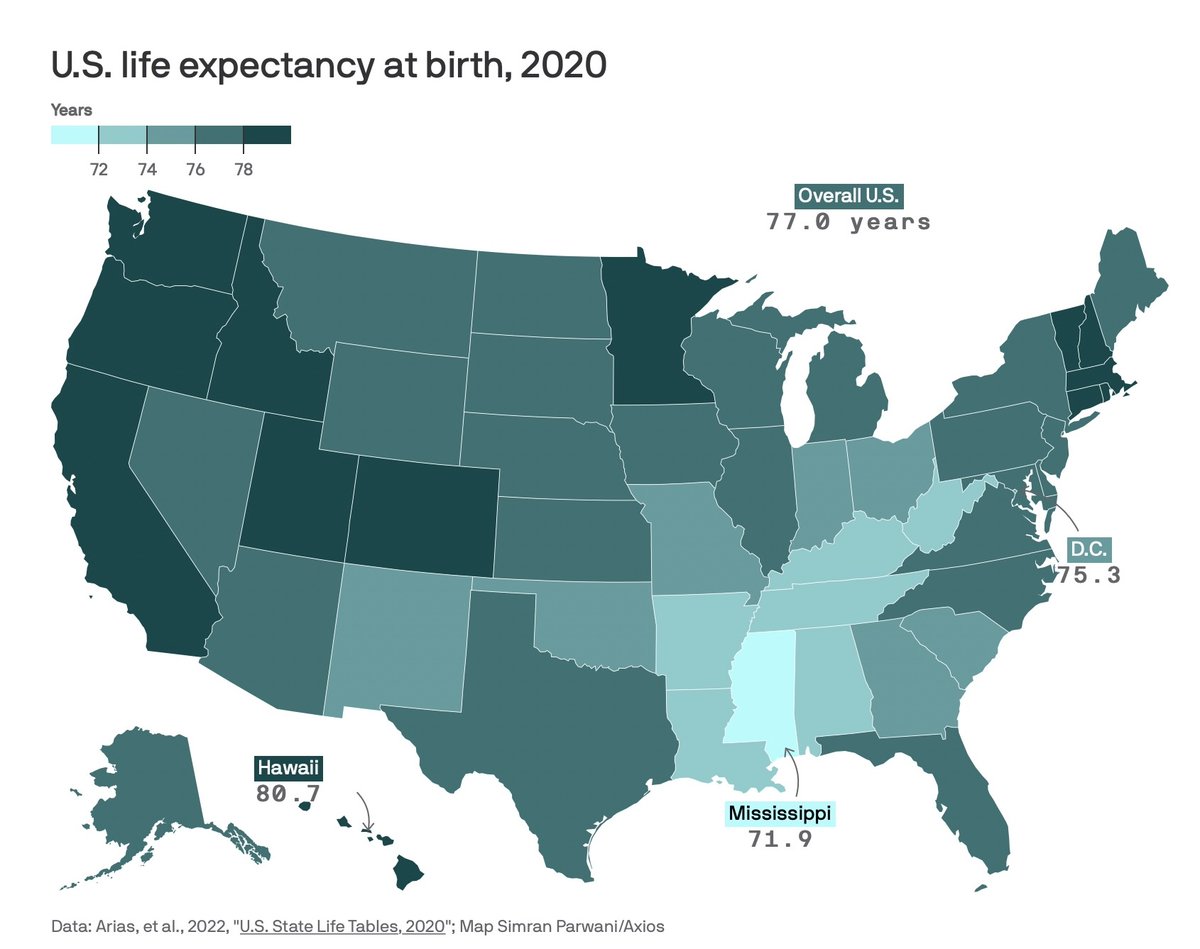 Mississippi's life expectancy is the lowest in the nation at 71.9 years. Our state has long suffered with poverty and poor health. We have a real opportunity to improve the health of moms and babies with #PostpartumCare @msdh @danedneymd @MSMedicaid  @AmerAcadPeds @MSAAP1 @MSMA1