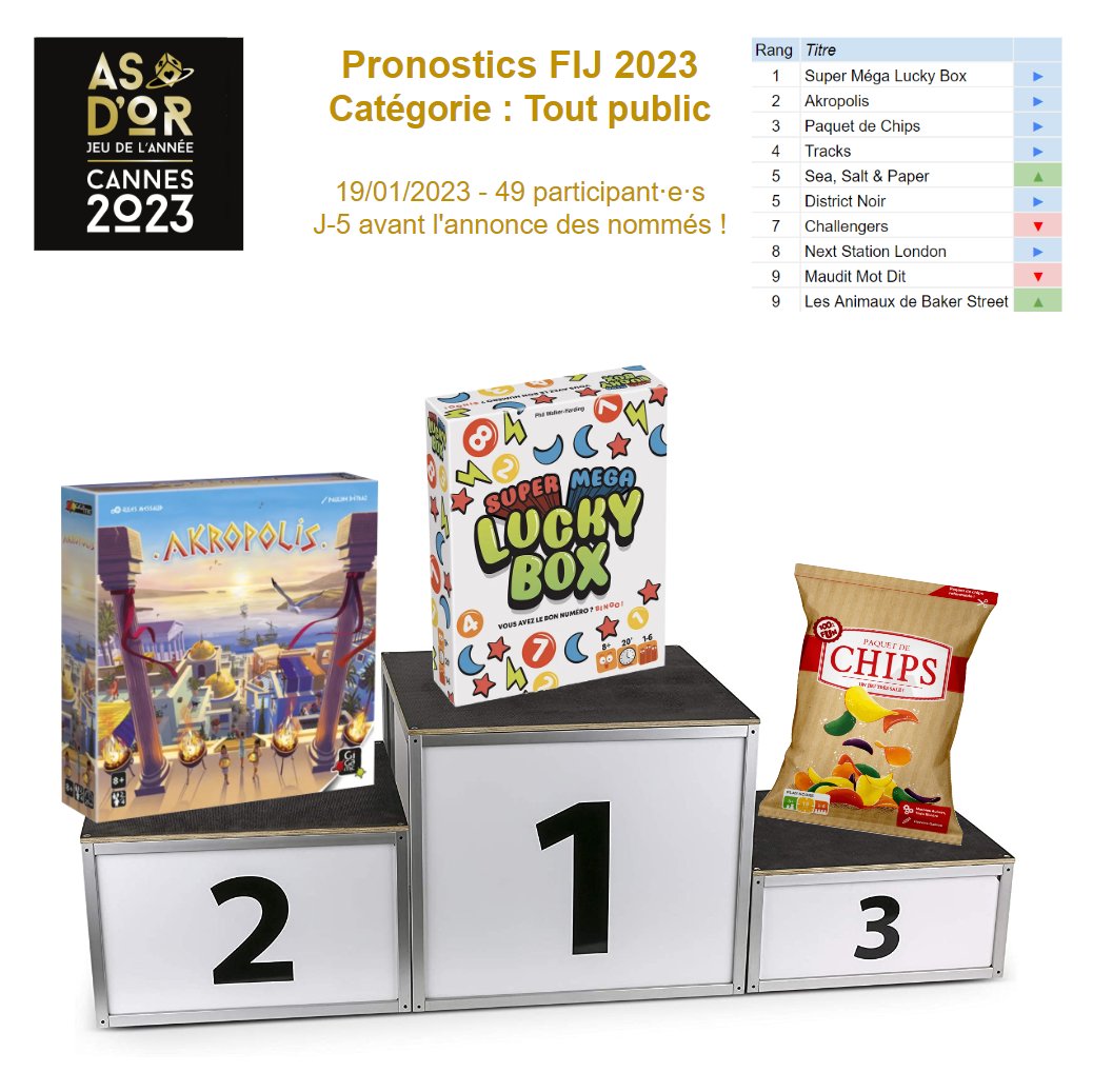 🏆Oyez, oyez🏆 #PronosFIJ2023
Vous êtes 51 à avoir participé aux pronos des nommés à l'As d'Or #FIJ2023 ! 🙌
Les podiums se stabilisent pour cette 3ème publication.
Plus que 5 jour pour envoyer vos 12 #j2s ! Dépêchez-vous !
⬇️