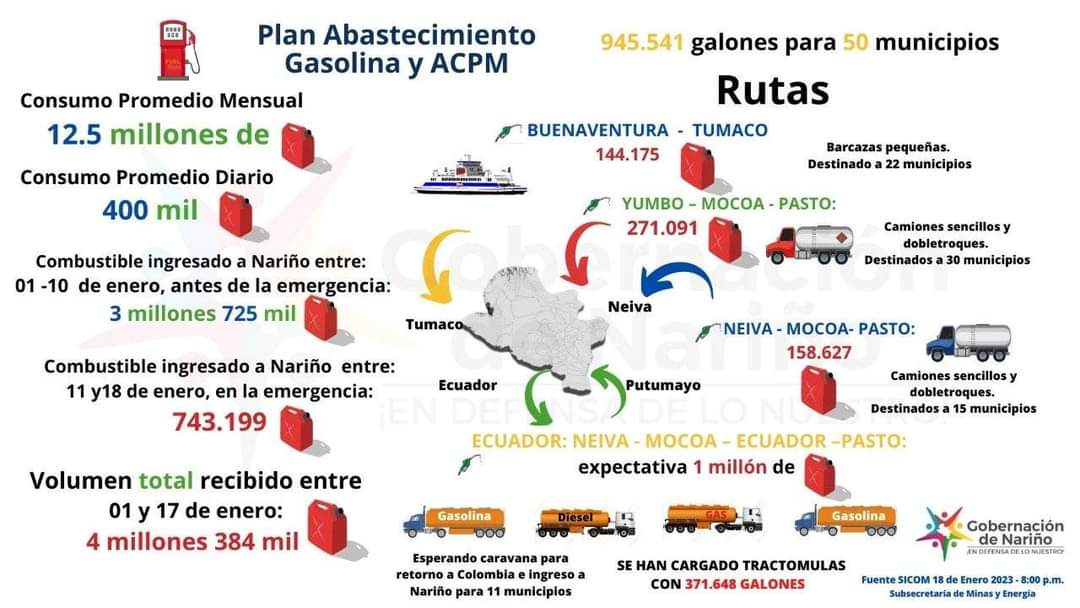 jhonrojasca's tweet photo. #SOSNarino
Así avanzan planes de abastecimiento de Gasolina - Acpm y Gas para #Nariño. 
Desde @gobnarino nos articulamos con gremios y entidades del orden nacional para atender esta emergencia. 
@MinInterior @MinTransporteCo @MinEnergiaCo @CancilleriaCol @ECOPETROL_SA https://t.co/MNUPavJ2Ko