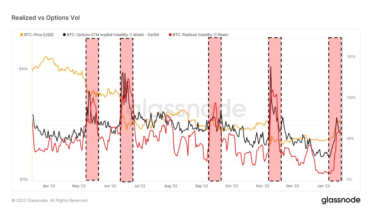 Realized vs Options Vol: (Source: Glassnode)