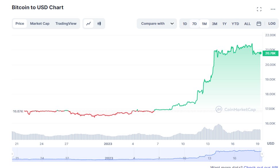 This is the most dump prone Bitcoin price chart I have ever seen.