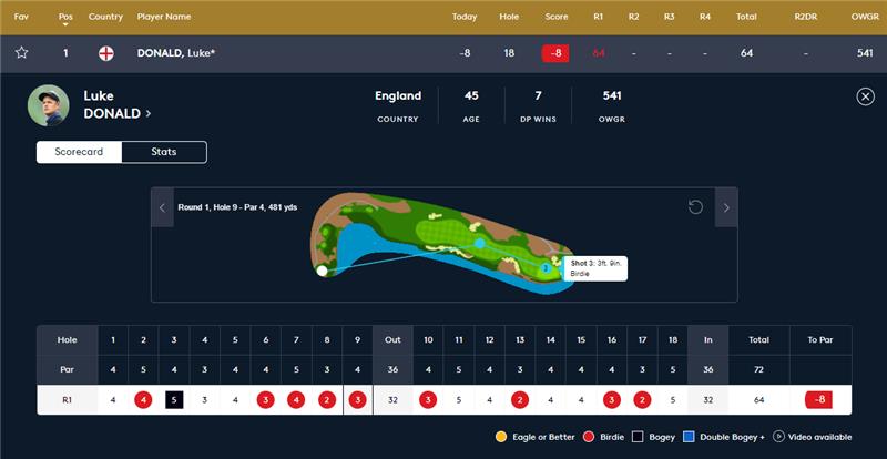 DanielRiusGolf's tweet photo. El capitán se ha puesto el vestido de Luke Donald de hace 10 años en la primera jornada de Abu Dhabi.
#Luuuuke #Lider https://t.co/1kDkBCIkAS