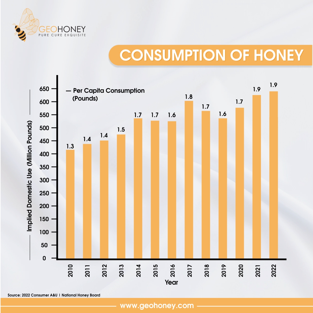 Honey consumption in the USA has been steadily increasing over the past decade?As per statistics from 2010 to 2022, Americans have been consuming more honey each year. So next time you reach for the sugar, consider swapping it for honey instead #honey #healthyliving #nutrition https://t.co/ggjf5J7R1G