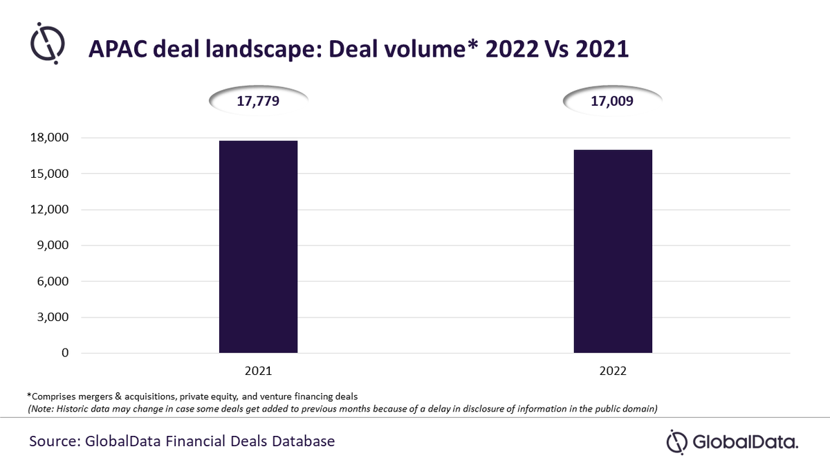 Sarath_GD's tweet photo. #China pulls down #AsiaPacific #deal activity by 4.3% in 2022, reveals #GlobalData
https://t.co/2f6FGf12Rm
#Merger #Acquisition #PrivateEquity #VentureCapital #Investors #Investment #VentureFinancing #India #Japan #SouthKorea #Singapore #Australia #HongKong https://t.co/j3gBakA8F2