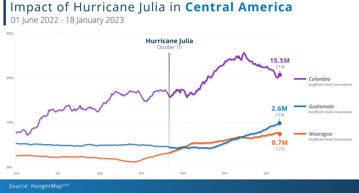 🌪️Following the impact of #HurricaneJulia in Central America, the number of people with insufficient food consumption across #Colombia, #Nicaragua, and #Guatemala has risen by more than 5M people.

Learn more about climate's impact on food security at bit.ly/HMLClimate