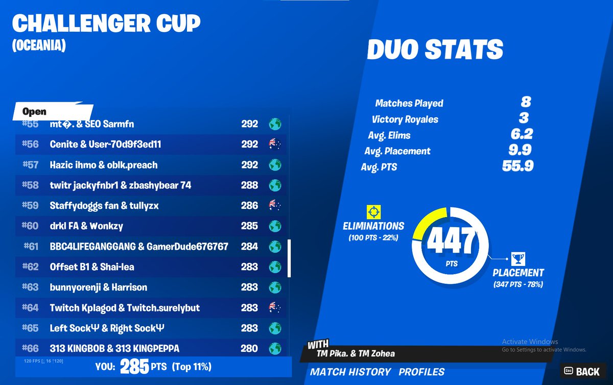 Came 60th in Challenger Cup with Drkl