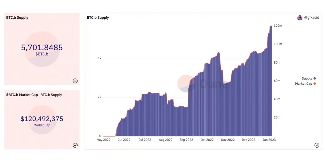 esatoshiclub's tweet photo. #Bitcoin bridged to #Avalanche surpasses #BTC Locked in Lightning Network.

The total circulating supply of bridged BTC on #Avalanche rose to a record 5,700 BTC ($118.6 million). Meanwhile, the number of bitcoin locked in the Lightening Network stood at 4,929 BTC ($100 million). https://t.co/N1moHOZFq1