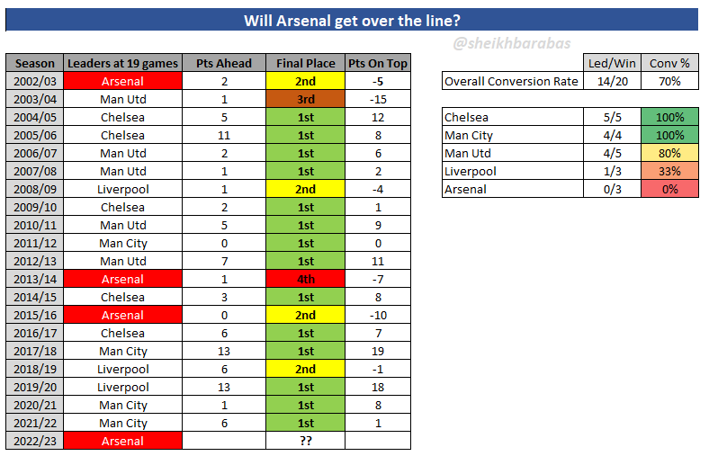 sheikhbarabas's tweet photo. Can Arsenal convert the halfway lead? #EPL #Arsenal https://t.co/xDkUNQBpjl