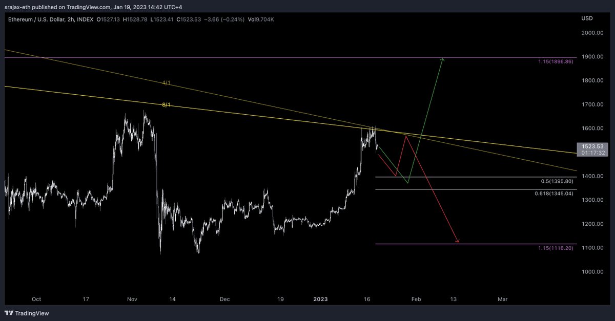 $ETH
Rejection at Gann resistance. Shall likely be retracing to the key Fib levels and test Gann again. Breaking the same would target $1896, rejection again may trigger the downtrend.