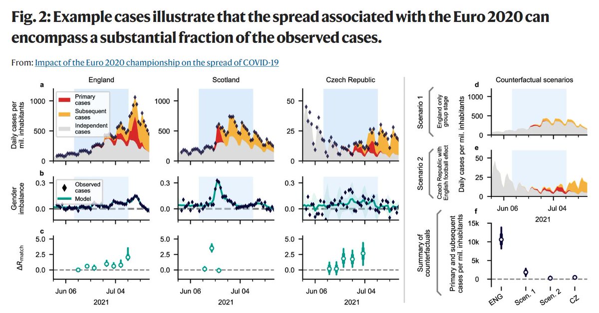 NatureComms's tweet photo. Impact of the Euro 2020 championship on the spread of COVID-19

@ViolaPriesemann @PriesemanLab @JonasDehning @sebcontreras @EmilIftekhar

#Euro2020 #COVID19 #Qatar2022

https://t.co/vpqMJEpjRk https://t.co/Um7vKcwbWk