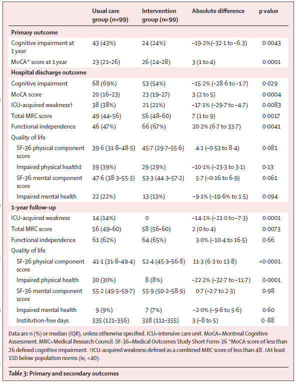 LancetRespirMed's tweet photo. NEW Research—Early mobilisation might improve long-term cognitive impairment in ICU survivors after MV, but the increased risk of adverse events in the intervention group should be noted 

Read the RCT from Bhakti Patel &amp; colleagues here: https://t.co/DeqraodGXq 

#SCCM2023 https://t.co/RMDhE7UxPM