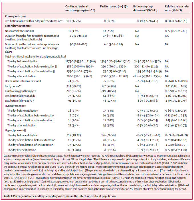 LancetRespirMed's tweet photo. NEW Research—Continued enteral nutrition until extubation in critically ill patients in the ICU is a practice that could be safe to implement and be associated with potential benefits

Read the trial from Mickaël Landais &amp; colleagues here: https://t.co/iAvet2DNjN 

#SCCM2023 https://t.co/SBal9qkAyQ