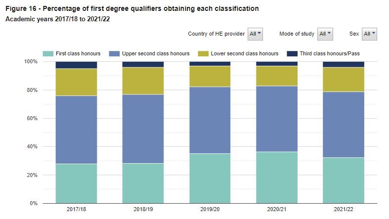 ukhesa's tweet photo. Today's release of 2021/22 student data shows a fall in the proportion of first class honours degrees awarded, though still above the pre-pandemic level: https://t.co/J3QtRJOQxl
We look at COVID impacts here: https://t.co/bMr1uqplYa
#HigherEdcuation #HEinsight #OpenData https://t.co/h3IZGaPiM5