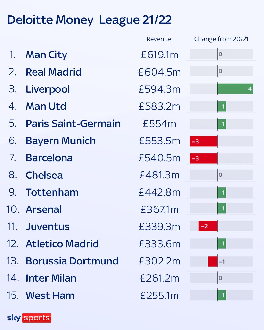 Deloitte Football Money League 2023