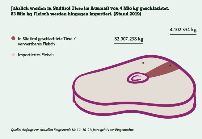 Vuoi sapere da dove viene la carne che ordini al ristorante? Bald werden wir auf der Speisekarte lesen können, woher das Fleisch kommt. Che soddisfazione! Ein grünes Thema, das von einer parteiübergreifenden Mehrheit geteilt wird! @brigittefoppa verdi.bz.it