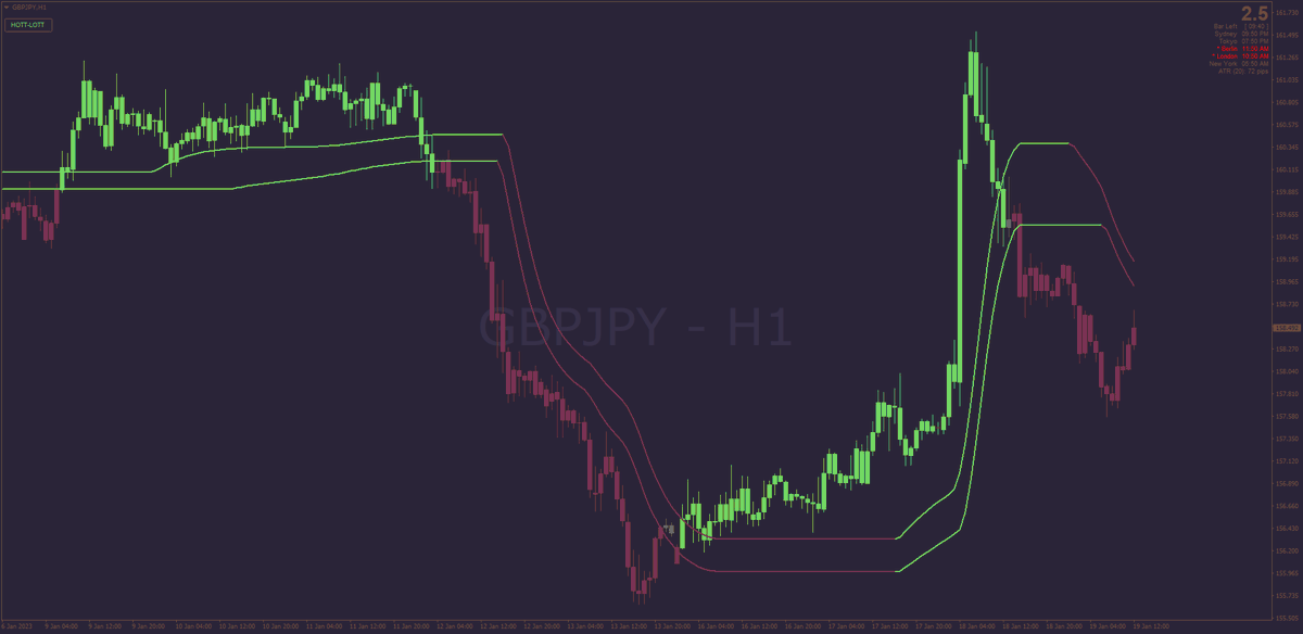forex_station's tweet photo. 🔧 The High &amp; Low Optimized Trend Tracker (HOTT LOTT) was a project/conversion which began last month &amp; has now received an update by Kvak which sees this indicator equipped with Range-Weighted EMA &amp; E-Averages optimization. Please try it out, here: https://t.co/EShkWSGwYZ https://t.co/VqIkaV7l3c
