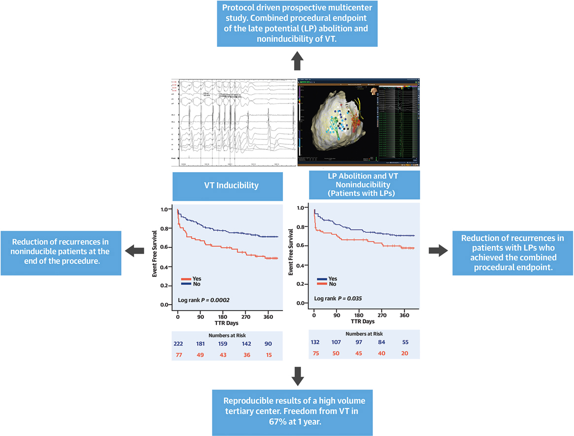 Results from the multicenter VT Ablation Registry: standardized VT mapping and ablation technique, based on LP abolition and noninducibility, were effective in reducing VT recurrences in 4 causes of cardiac diseases. jacc.org/doi/epdf/10.10… <a href="/JACCJournals/">JACC Journals</a> <a href="/andrearadinovic/">Andrea Radinovic</a>