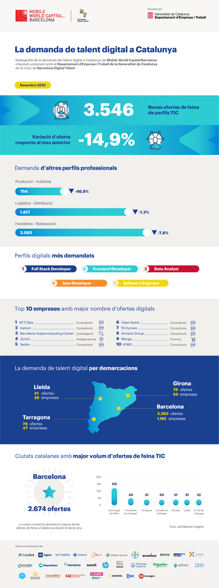 BDTalent's tweet photo. 📊 El mes de desembre el mercat va sol·licitar 3.546 nous professionals per treballar al #sectordigital

👉🏻 El perfil de #FullStackDev és el més demandat seguit de:  
👤#Frontendev
👤#DataAnalyst

Més sobre l'estat de l'ecosistema del #talentdigital 👀👇🏼
@MWCapital https://t.co/Qdov8D0qPS