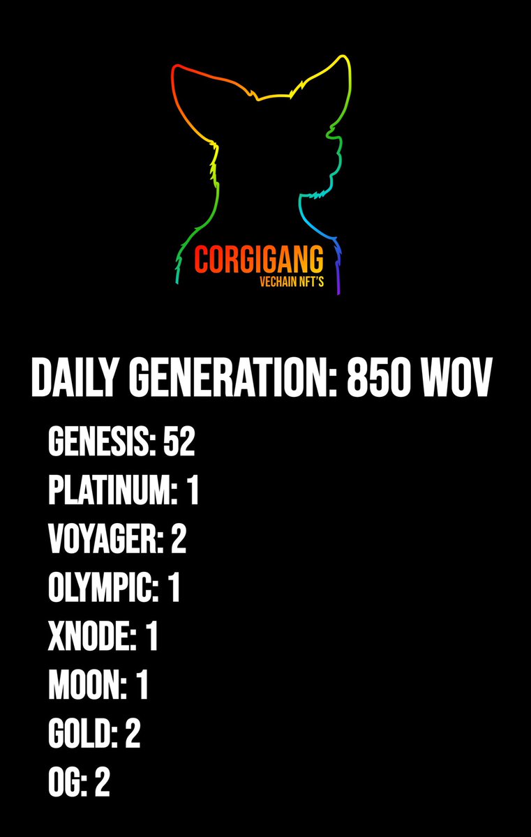 📣 SELFSUSTAINING UPDATE🔥

We added 5 @GenesisWoV cards.

We now generate 850 $WoV /day

Another step closer to full selfsupport.

What is your favourite corgi? 
Show them underneath and win 1000$WoV ! 

Giveaway ends Saturday 21/01