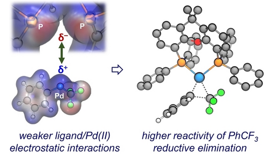 Weak Electrostatic Interactions with Bisphosphine Ligands Facilitate Reductive Elimination of PhCF3 from Pd(II) Complexes. (Lu et al.) onlinelibrary.wiley.com/doi/10.1002/as…