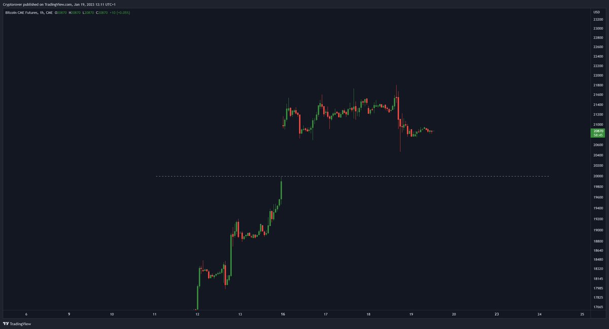 cryptorover's tweet photo. #Bitcoin CME Gap at $19,995! 👇 https://t.co/aMsTFEFdVz
