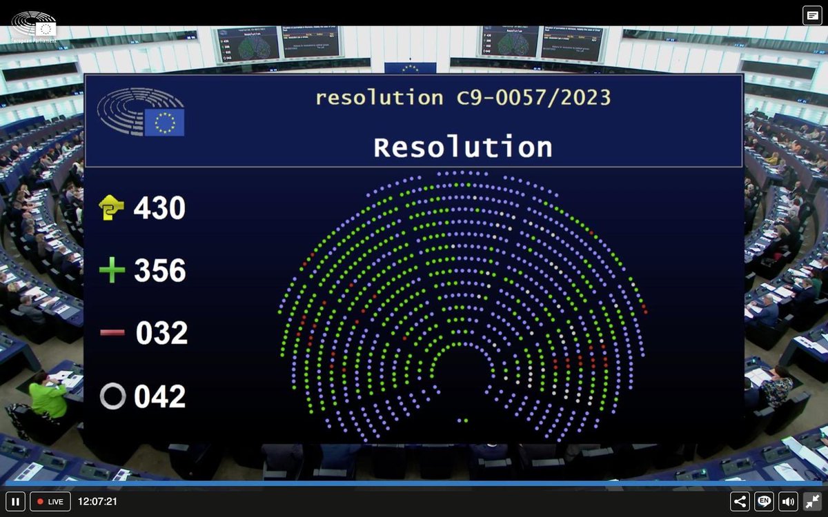 Historique 
Le parlement européen adopte pour la première fois en 25 ans, une résolution sur la liberté de la presse au #Maroc, et appelle à libération des journalistes emprisonnés #OmarRadi #SoulaimanRaissouni et #TaoufikBouachrine 
430 votants
356 pour
32 contre
42 abstentions