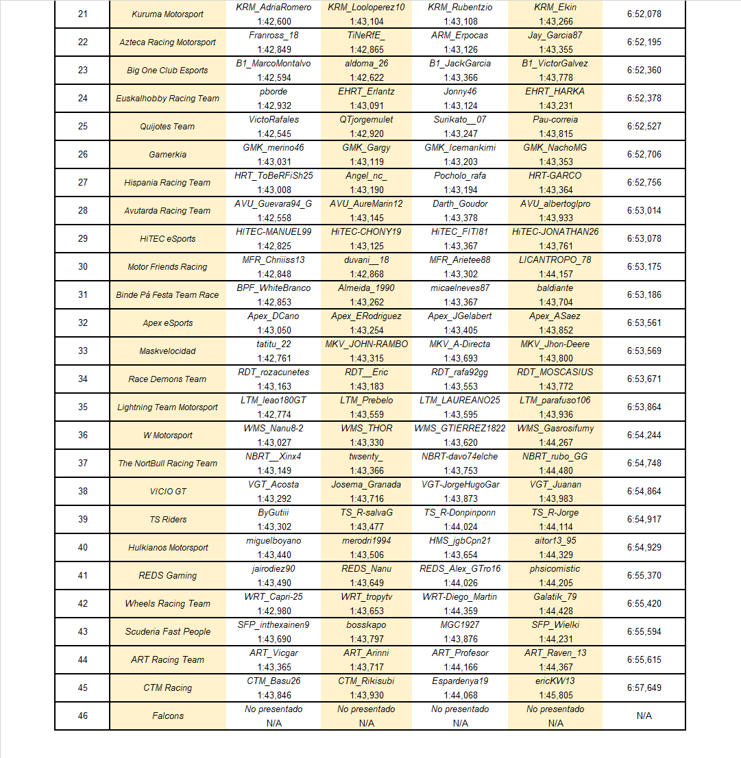 🔴#GT7 

🏆6ª #GTWorldLeague 

📈¡Resultados de #PreQ!

🥳¡180 pilotos, 46 equipos y 7 días de PreQ después tenemos los resultados oficiales!

🏁Enhorabuena a los 28 clasificados para la nueva temporada

💪Nos vemos en Brands Hatch 

❤️#lecesports #simracing #esports