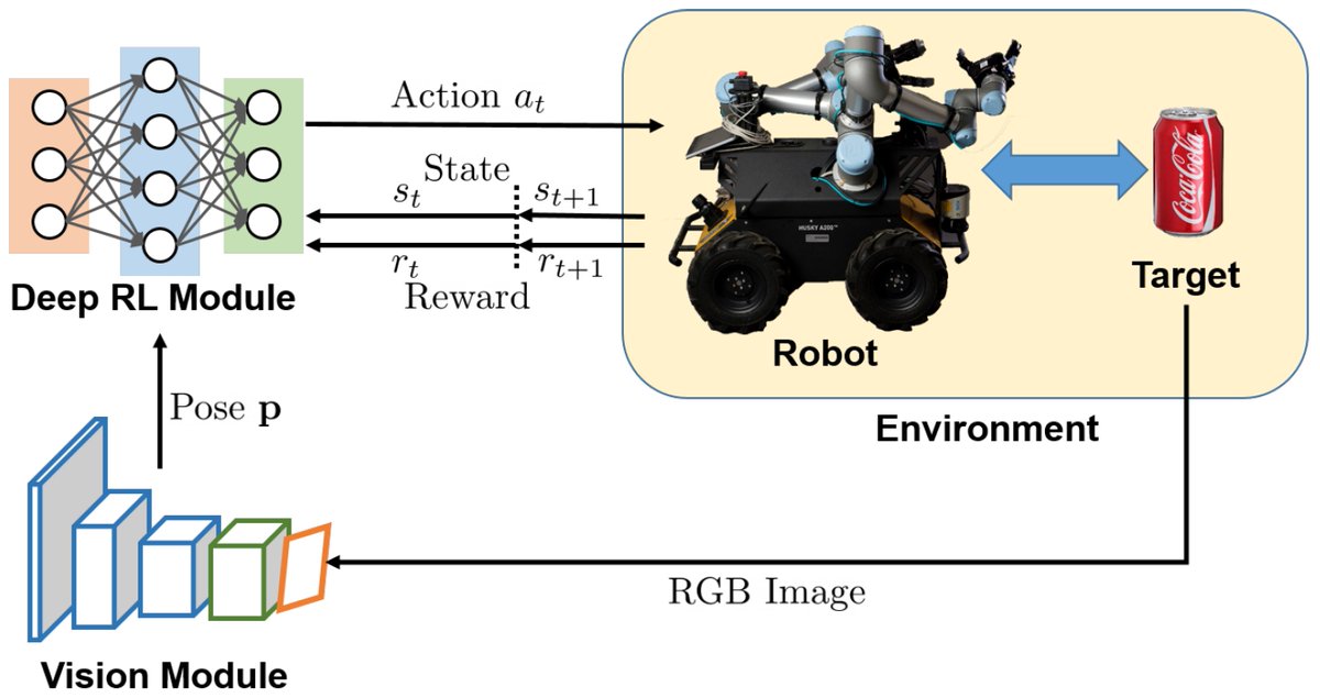 Sensors_MDPI's tweet image. #highlycitedpaper
Learning Mobile Manipulation through Deep Reinforcement Learning
mdpi.com/1424-8220/20/3…
#mobilemanipulation #deepreinforcementlearning #deeplearning