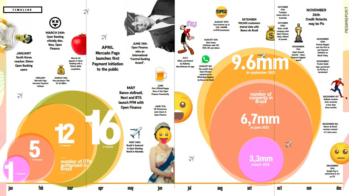 efipm's tweet photo. 📌 Open Finance Mega Report 2022 
@letsopenoficial https://t.co/p5Vr5ipuu2
#Brazil #Fintech #openfinance

@psb_dc @UrvashiPrakash @pdpsingha @UrsBolt @tramanh @mikulaja @mikeflache @RAlexJimenez https://t.co/pDGpdJddrZ