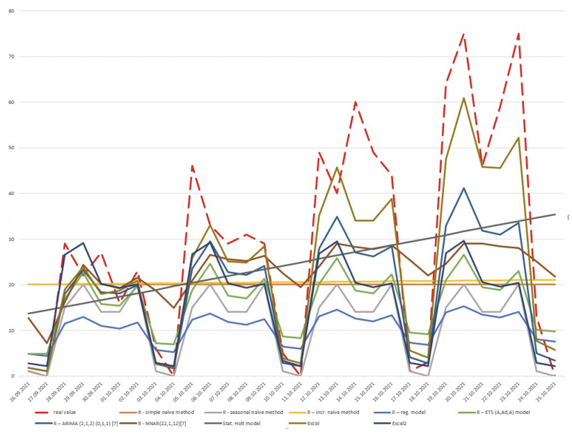 annals_csis's tweet image. Using different #forecastingmethods and comparing results for a  set of Covid-19 data from Poland: “The effectiveness analysis of selected IT tools for predictions of the #COVID-19 pandemic“ by P. Dymora, M. Mazurek, K. Łyczko. ACSIS Vol. 30 p. 583–586; tinyurl.com/2acd4kyd