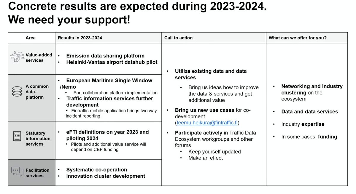ITS_Finland's tweet image. Ecosystem work and digital services for logistics, @jannelautanala, @Fintraffic_fi 

Janne gave an inspiring talk on networking and industry clustering on the ecosystem. 
All logistics and transport operators were invited to participate in the cooperation.

#DigiLog2023
