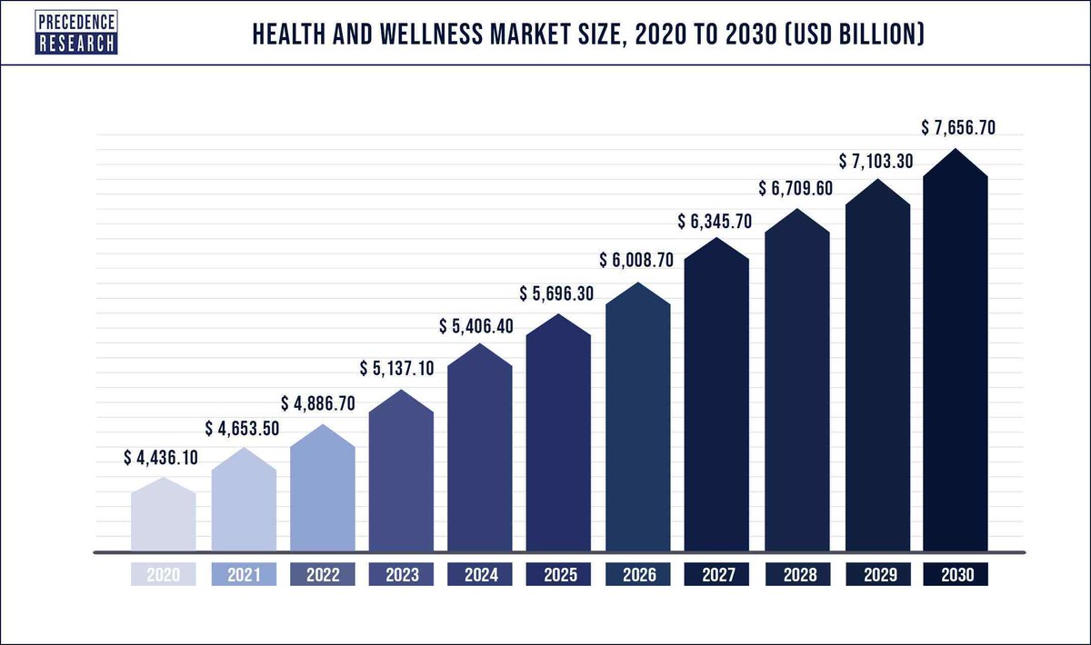 FitBeat_io's tweet photo. The global health&amp;wellness market was valued at USD 4,886.70 billion in 2022 and is expected to reach over USD 7,656.7 billion by 2030, growing at a CAGR of 5.5% from 2021 to 2030.

What is the entire #cryptomarket size? Imagine the opportunities. https://t.co/A02K9X8Di5