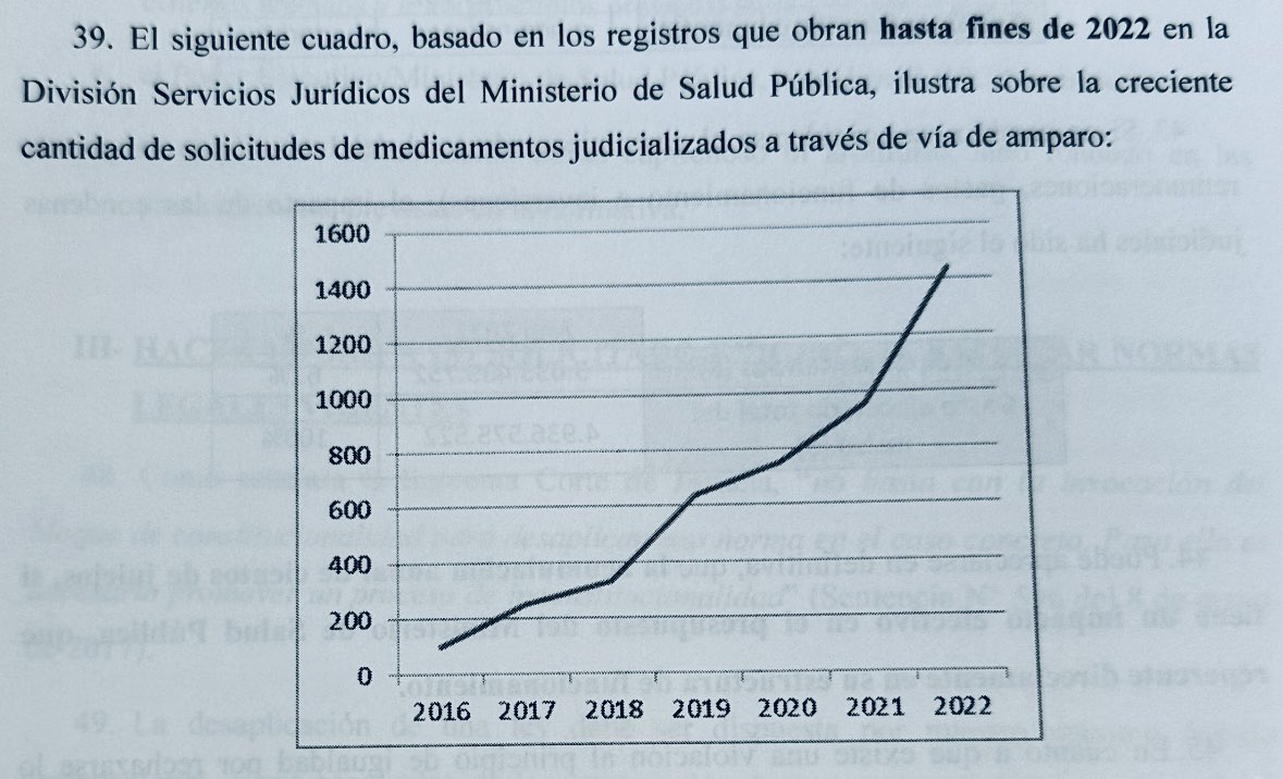 Según datos que aporta el MSP, las demandas judiciales reclamando medicamentos de alto costo, habrían superado los 1400 casos en 2022 👇