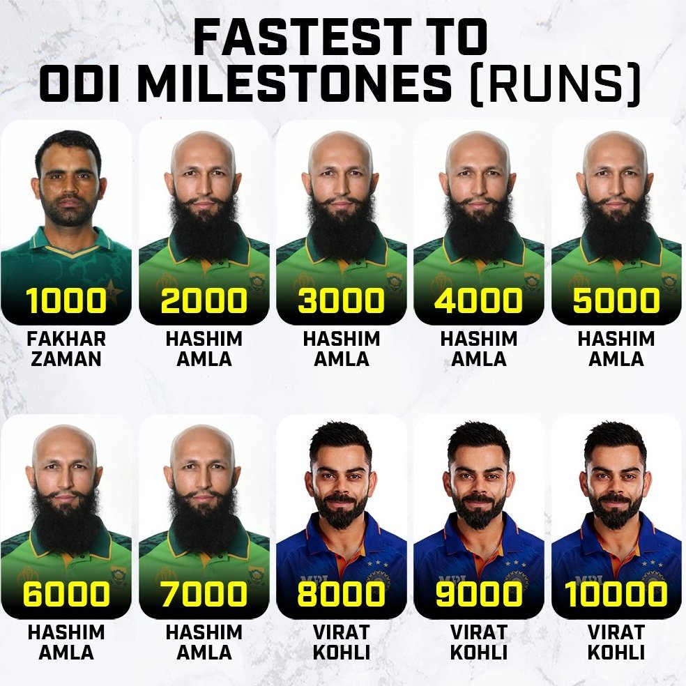 Hashim Amla holds the record of fastest batsman to reach 2000, 3000, 4000, 5000, 6000 and 7000 ODI runs.

#HashimAmla #TeamSouthAfrica #Cricket #ODI #SouthAfricaCricket