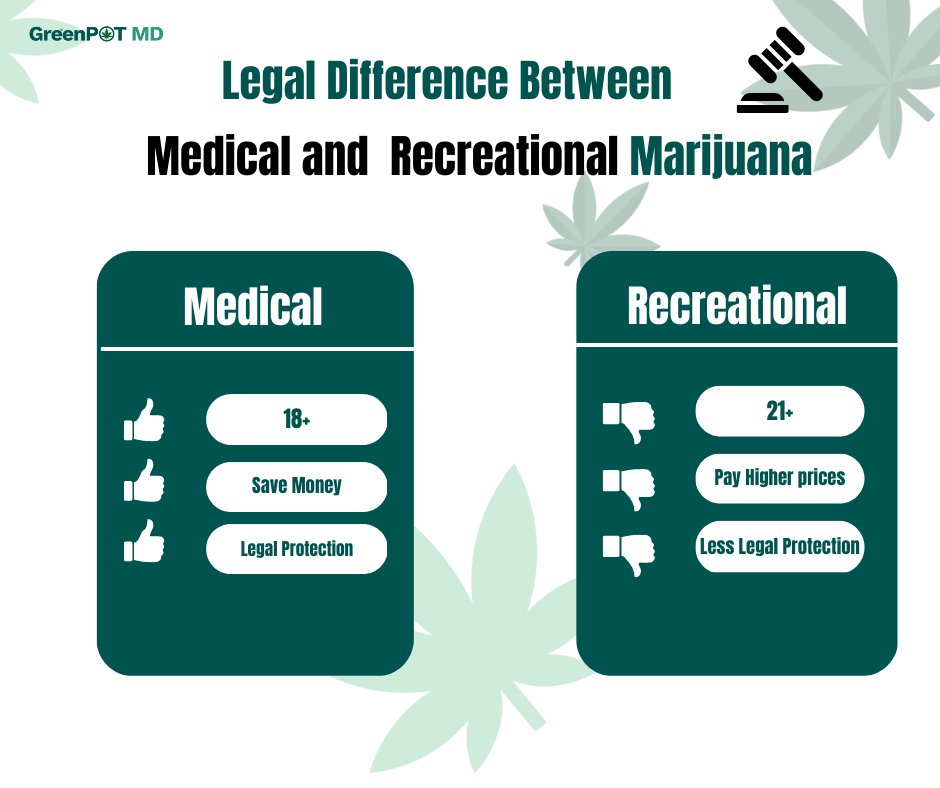 Sophiacarter192's tweet photo. There is huge difference between Medical and Recreational marijuana. Come to our site to clarify. #MedicalMarijuana #weed #cannabis #marijuana #mmj #medicalcannabis #thc #smoke #Medicine #hemp #cannabiscommunity #patients #ganjalove #weeds #greenpot #RecreationalMarijuana #legal https://t.co/Ly1PZrs0wn