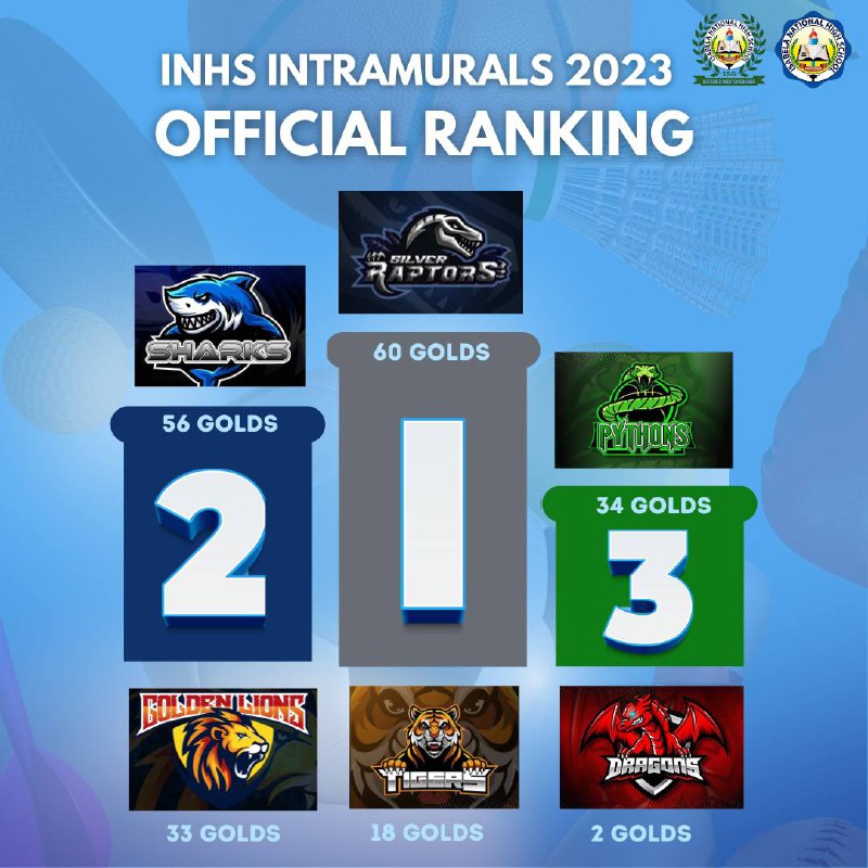 ssginhs's tweet photo. Congratulations to all our "champion athletes", winners and non-winners alike! You all have gained something by simply joining and enjoying every bit of the meet! Your hard work and perseverance have surely paid off!! 🙌🤍

🏀 🥋🎾🏓🏐🥊

#INTRAMURALS2023
#INHSINTRAMURALS2023 https://t.co/2mx3L8q51q