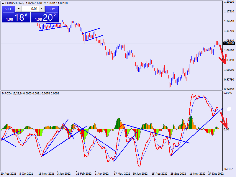 EURUSD Daily