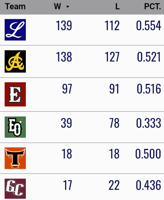 WinterballData's tweet photo. Los @TigresdelLicey se quedan sólos en la cima como el equipo con
- Más campeonatos (23)
- Más victorias en finales (139)

Empatan con las Aguilas como el equipo con mas campeonatos en la era del draft de novatos (2002-03 a 2022-23, con 6).

#Winterballdatos https://t.co/0vag9le2aM