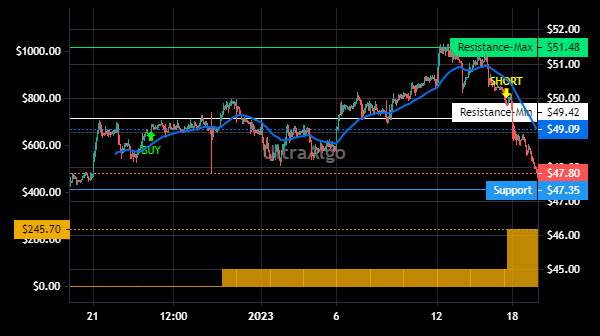 TShortalgo's tweet image. $EFSC Trading Ideas | Awaiting Buy signal. 100% Profitability based on 2 trades. Profit factor is 100. Learn more at UltraAlgo.com. #EFSCSTOCK #stockmarket
