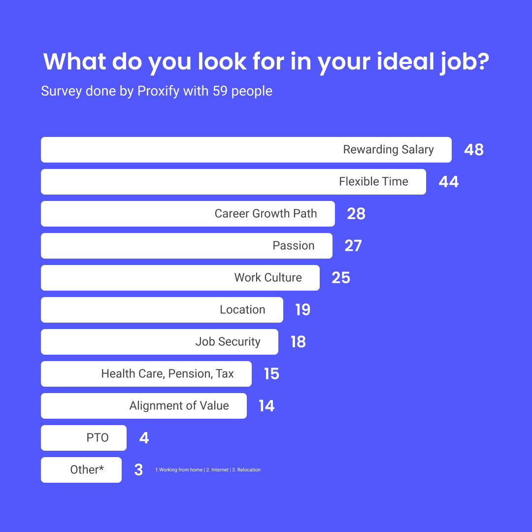 Proxify_Dev's tweet photo. We surveyed job seekers to find out the top motivations and factors that make their job truly satisfying.
A rewarding salary and flexibility topped the list.
Take a look at some of our key findings here. ๐ข
#survey #jobhunt #careergoals #Proxify #developers #idealjob https://t.co/AfBhPFKaPm