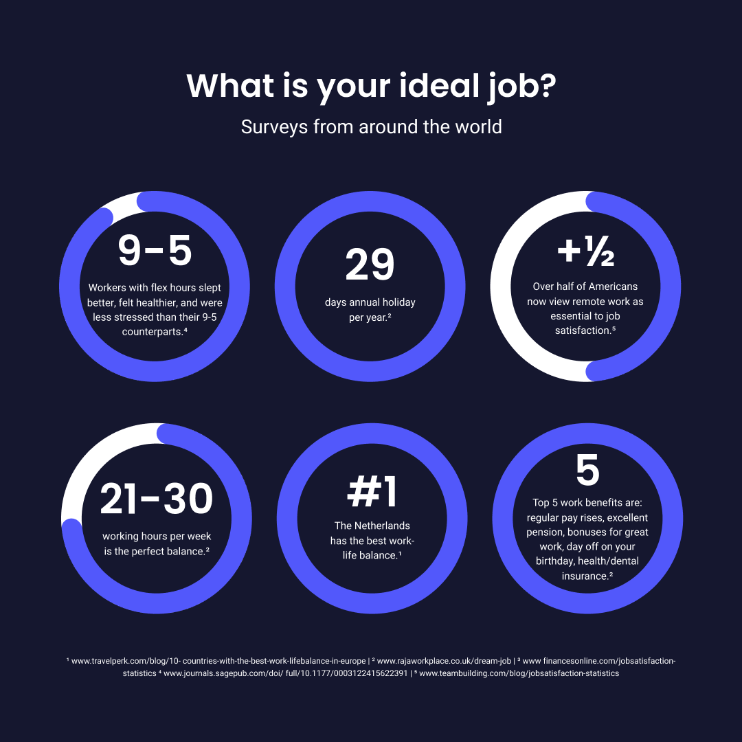 Proxify_Dev's tweet photo. We surveyed job seekers to find out the top motivations and factors that make their job truly satisfying.
A rewarding salary and flexibility topped the list.
Take a look at some of our key findings here. ๐ข
#survey #jobhunt #careergoals #Proxify #developers #idealjob https://t.co/AfBhPFKaPm